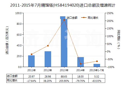 2011-2015年7月精餾塔(HS84194020)進(jìn)口總額及增速統(tǒng)計(jì)
